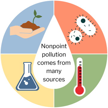 Graphic showing common nonpoint sources: bacteria, erosion, chemicals, and water temperature.